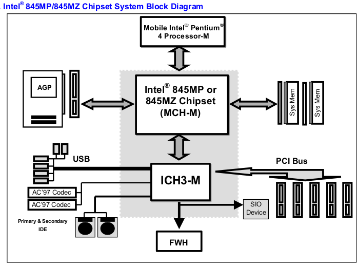 82845 chipset block diagram