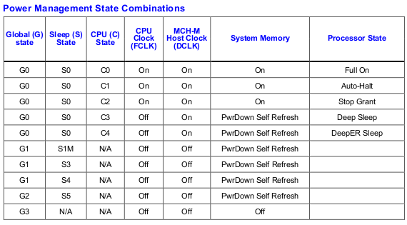 MCH acpi combinations