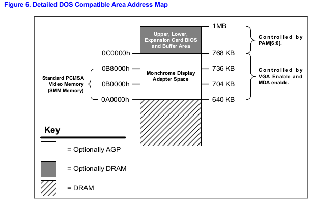DOS Memory Area Address Map