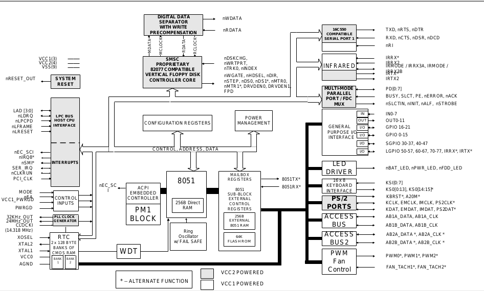 SMSc LPC47N252 block diagram